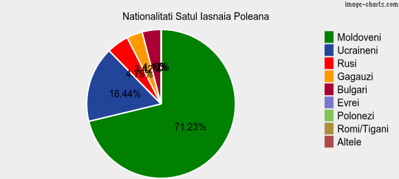 Nationalitati Satul Iasnaia Poleana